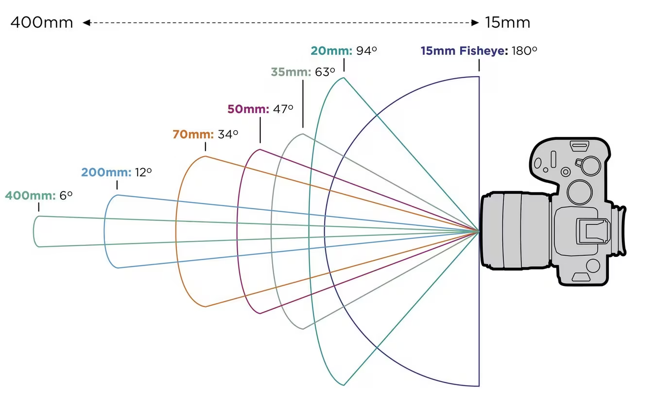 Focal length view